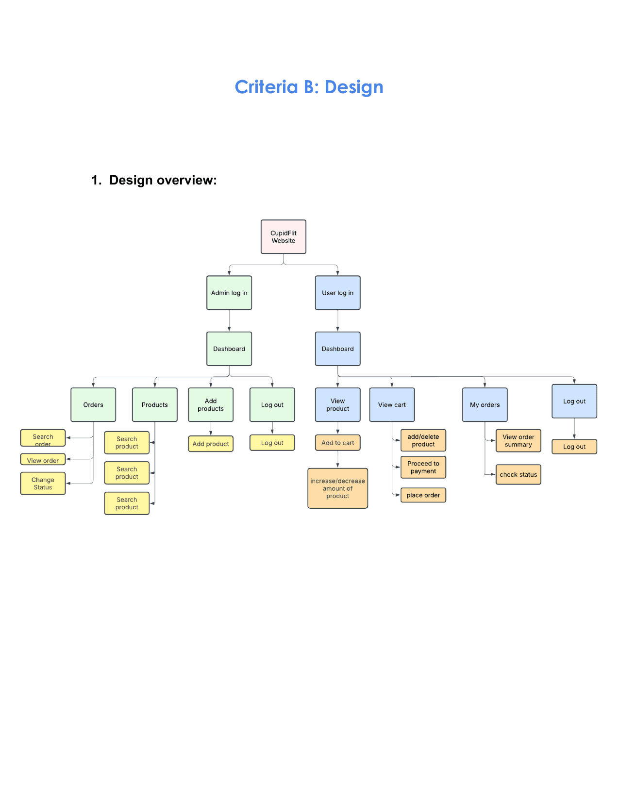 building an E-commerce website for my client - Computer Science (CS) IA exemplar scored 5
